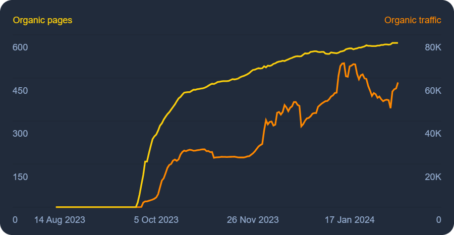 Organic traffic chart increasing for a business startup company