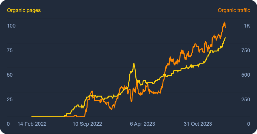 Organic traffic chart increasing for a consulting business