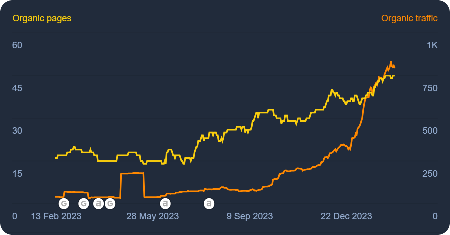 Organic traffic chart increasing for an events business