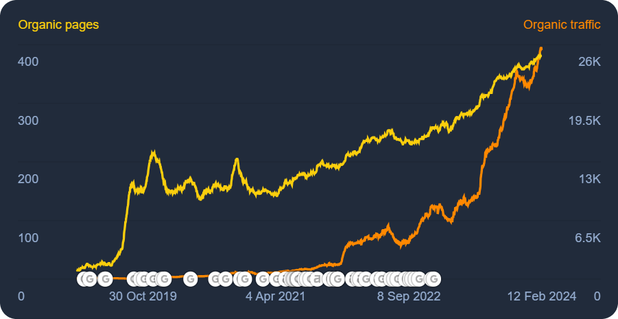 Organic traffic chart increasing for a food and beverage business