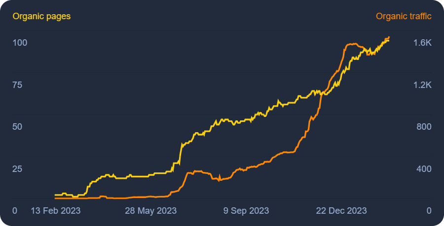 Organic traffic chart increasing for a legal and finance company