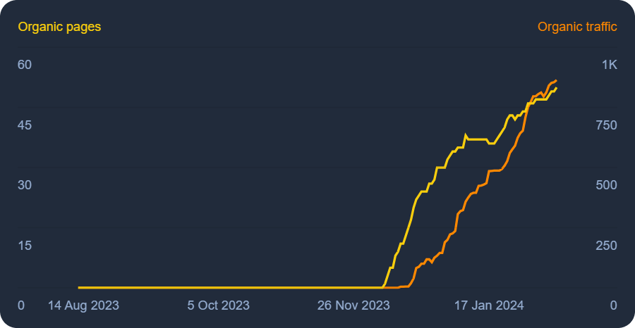 Organic traffic chart increasing for a automotive company