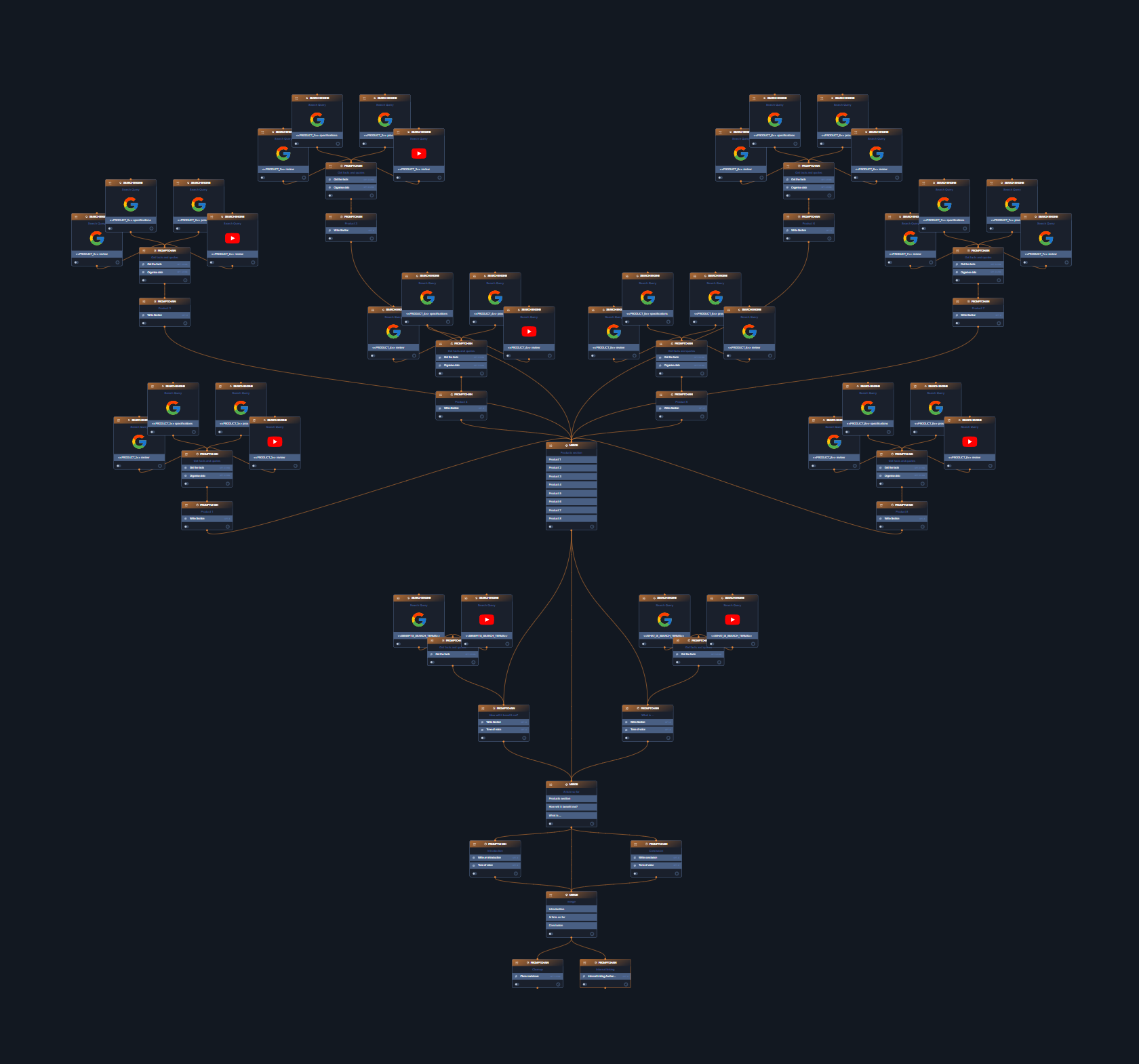 Complex Promptchains AI workflow