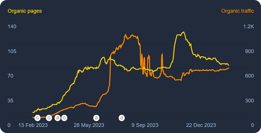 Organic traffic chart increasing for a Real Estate company